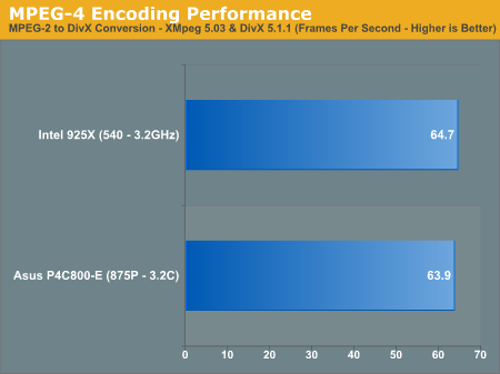 MPEG-4 Encoding Performance